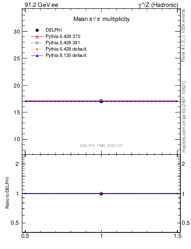 Plot of npi in 91.2 GeV ee collisions