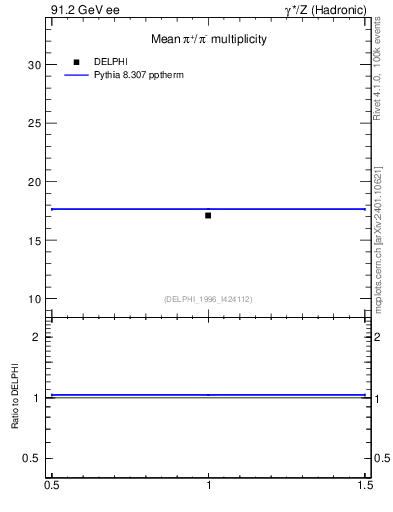 Plot of npi in 91.2 GeV ee collisions