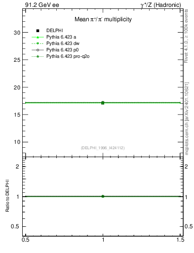 Plot of npi in 91.2 GeV ee collisions