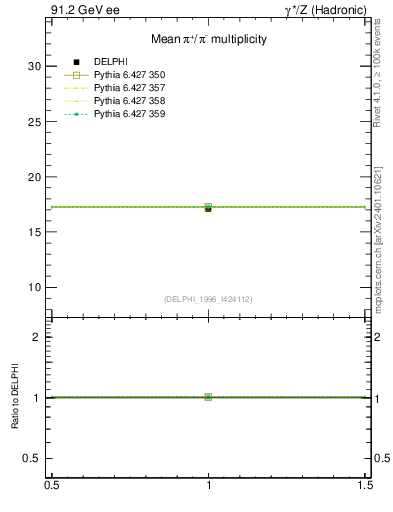 Plot of npi in 91.2 GeV ee collisions