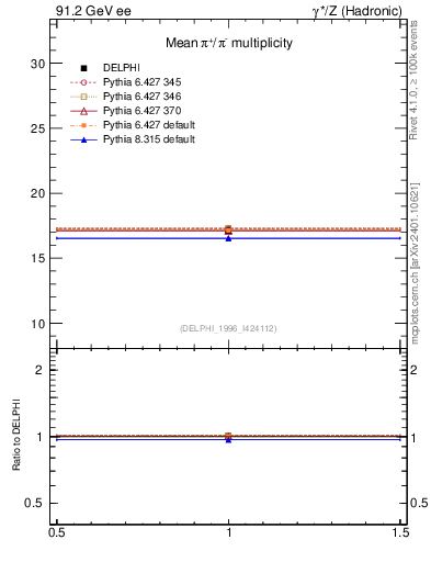 Plot of npi in 91.2 GeV ee collisions