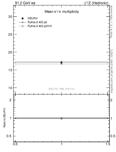 Plot of npi in 91.2 GeV ee collisions