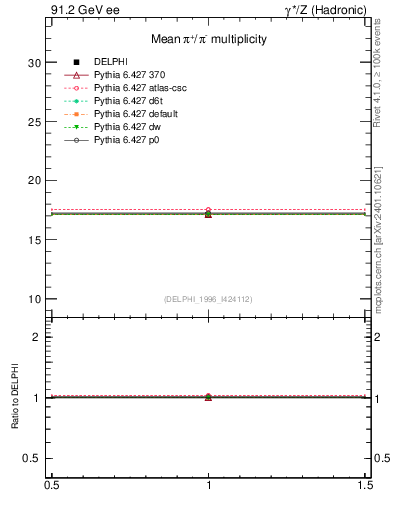 Plot of npi in 91.2 GeV ee collisions
