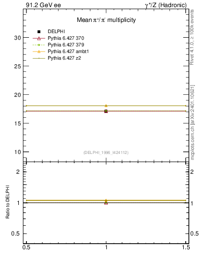 Plot of npi in 91.2 GeV ee collisions