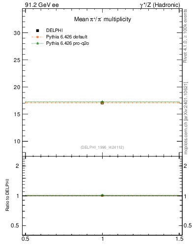 Plot of npi in 91.2 GeV ee collisions