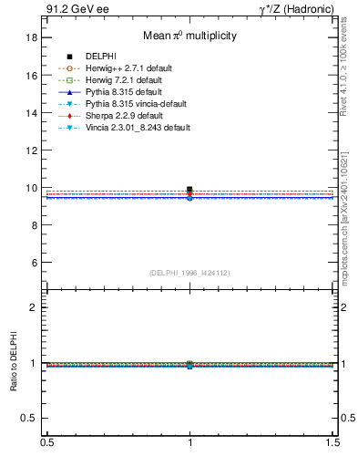 Plot of npi in 91.2 GeV ee collisions