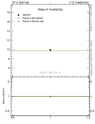 Plot of npi in 91.2 GeV ee collisions