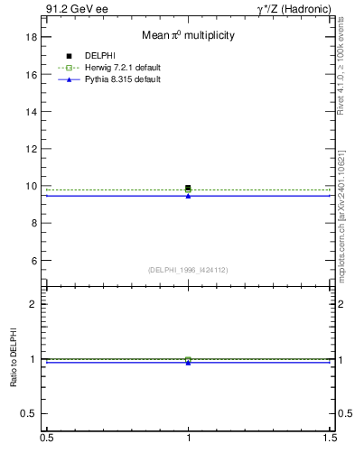 Plot of npi in 91.2 GeV ee collisions