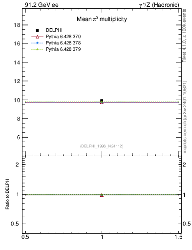 Plot of npi in 91.2 GeV ee collisions
