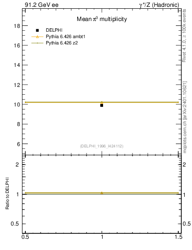 Plot of npi in 91.2 GeV ee collisions