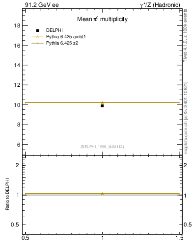Plot of npi in 91.2 GeV ee collisions