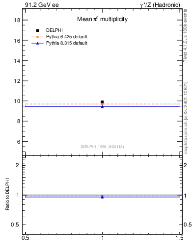 Plot of npi in 91.2 GeV ee collisions