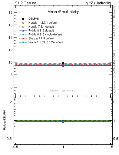Plot of npi in 91.2 GeV ee collisions