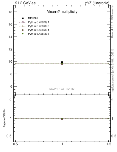 Plot of npi in 91.2 GeV ee collisions