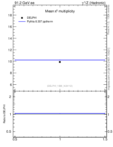 Plot of npi in 91.2 GeV ee collisions