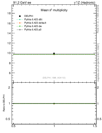 Plot of npi in 91.2 GeV ee collisions