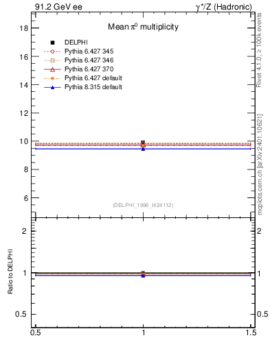 Plot of npi in 91.2 GeV ee collisions