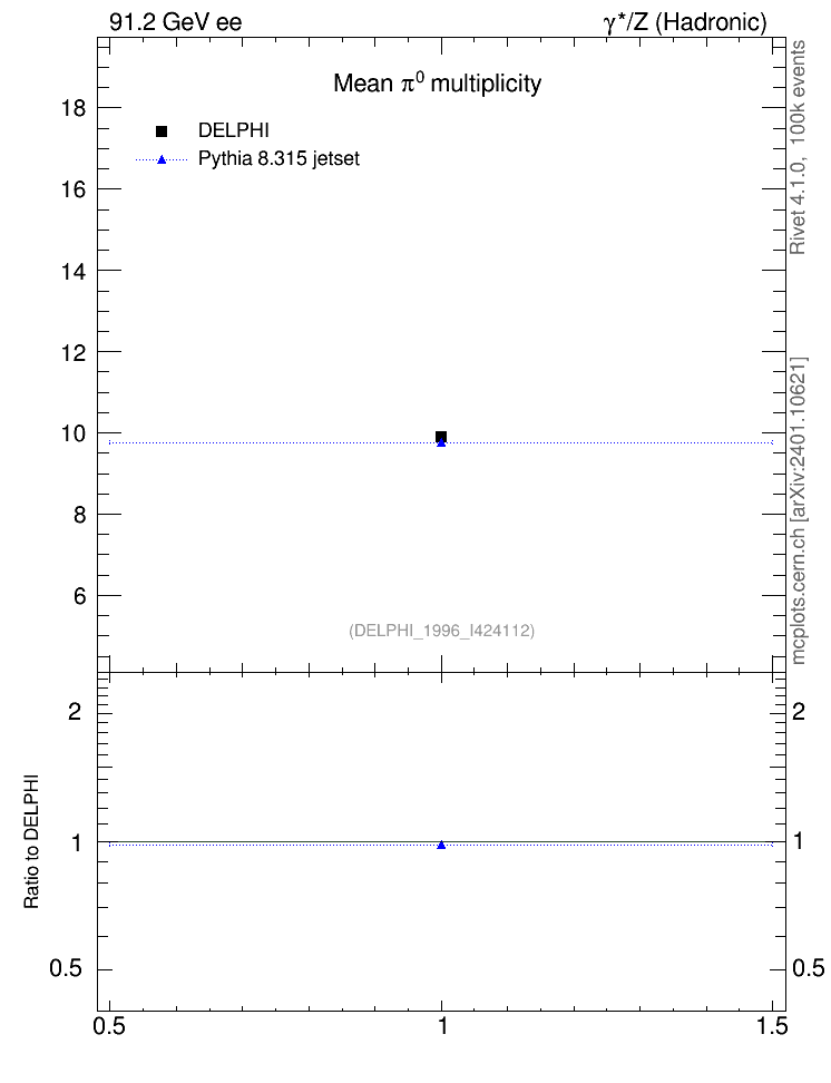 Plot of npi in 91.2 GeV ee collisions