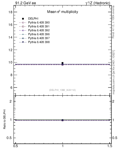 Plot of npi in 91.2 GeV ee collisions