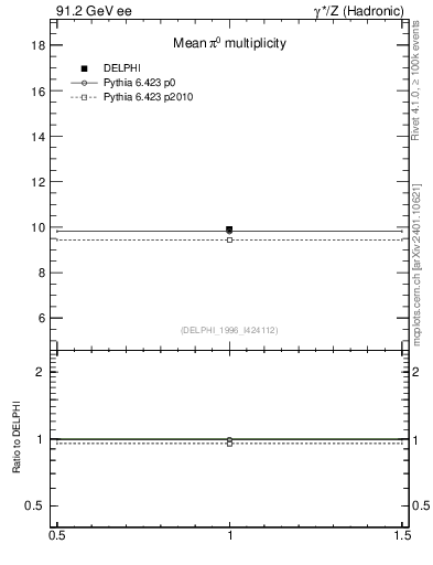 Plot of npi in 91.2 GeV ee collisions