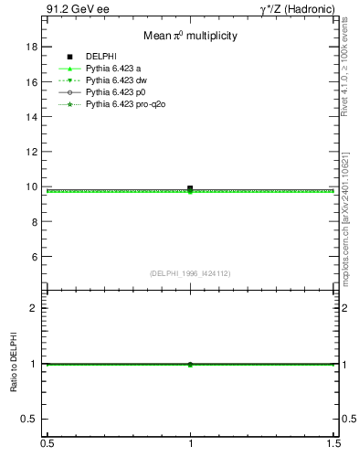 Plot of npi in 91.2 GeV ee collisions