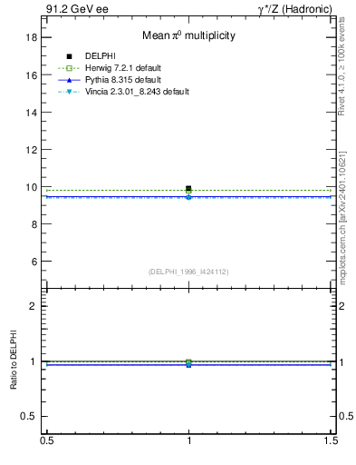 Plot of npi in 91.2 GeV ee collisions
