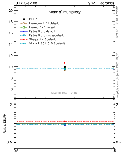 Plot of npi in 91.2 GeV ee collisions