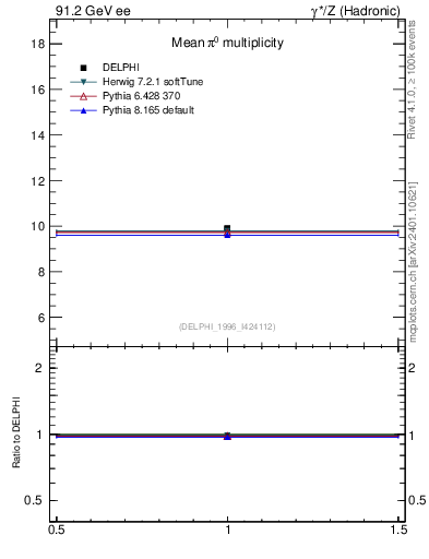 Plot of npi in 91.2 GeV ee collisions