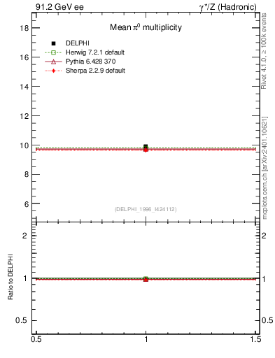 Plot of npi in 91.2 GeV ee collisions