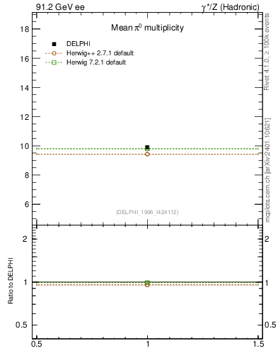 Plot of npi in 91.2 GeV ee collisions