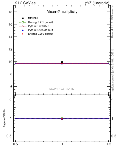 Plot of npi in 91.2 GeV ee collisions