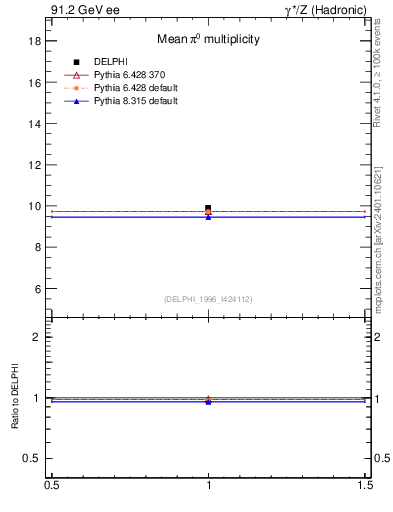 Plot of npi in 91.2 GeV ee collisions