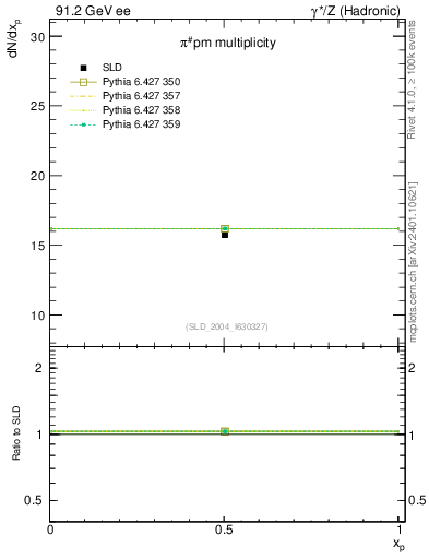 Plot of npi in 91.2 GeV ee collisions