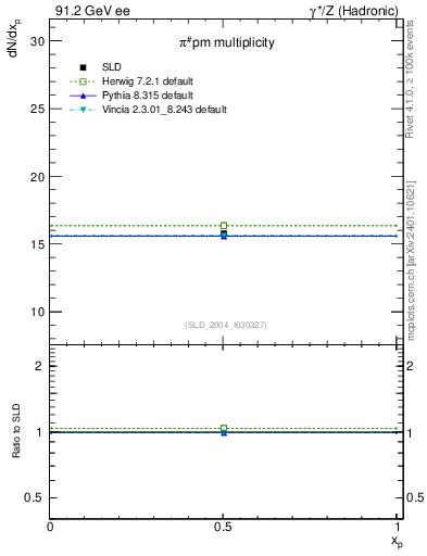 Plot of npi in 91.2 GeV ee collisions