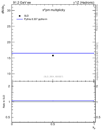Plot of npi in 91.2 GeV ee collisions