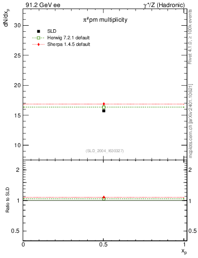 Plot of npi in 91.2 GeV ee collisions