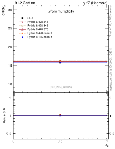 Plot of npi in 91.2 GeV ee collisions