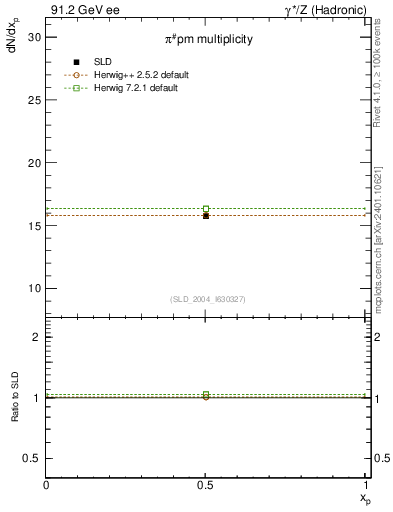 Plot of npi in 91.2 GeV ee collisions