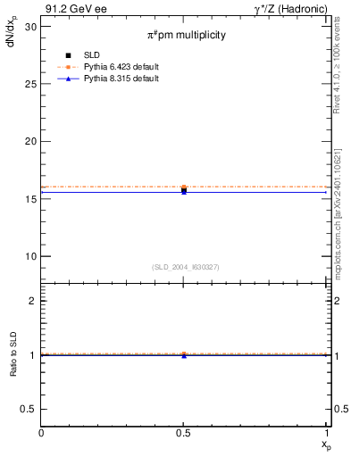 Plot of npi in 91.2 GeV ee collisions
