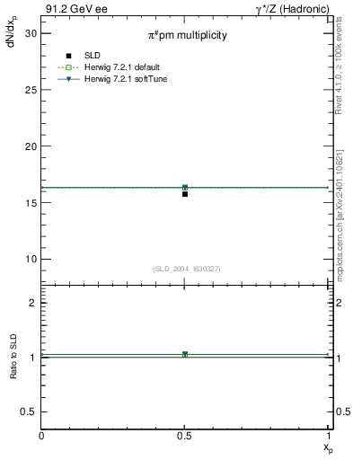 Plot of npi in 91.2 GeV ee collisions