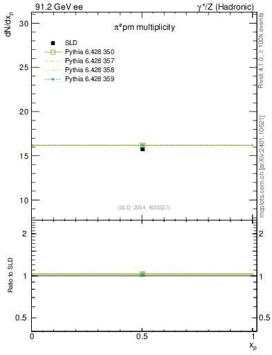 Plot of npi in 91.2 GeV ee collisions