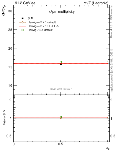 Plot of npi in 91.2 GeV ee collisions
