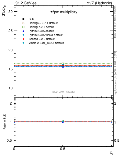Plot of npi in 91.2 GeV ee collisions