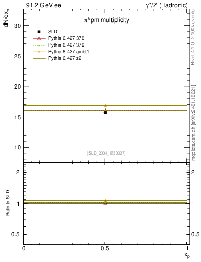 Plot of npi in 91.2 GeV ee collisions
