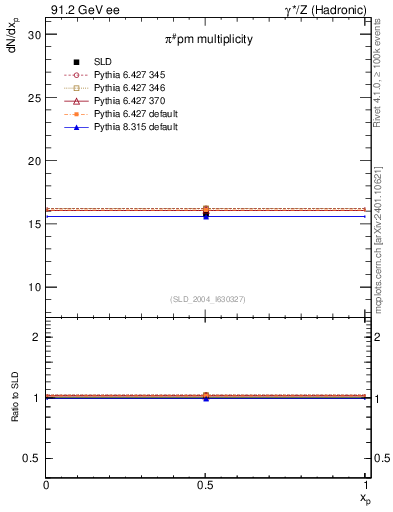 Plot of npi in 91.2 GeV ee collisions