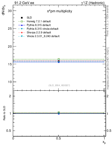Plot of npi in 91.2 GeV ee collisions