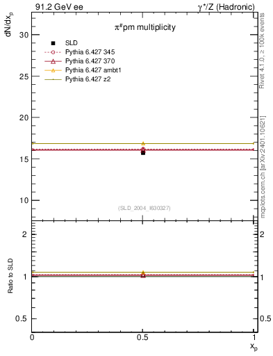 Plot of npi in 91.2 GeV ee collisions