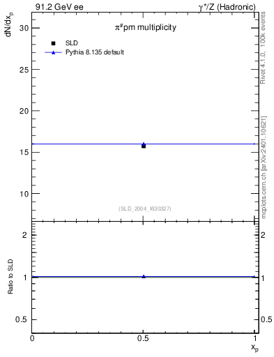 Plot of npi in 91.2 GeV ee collisions