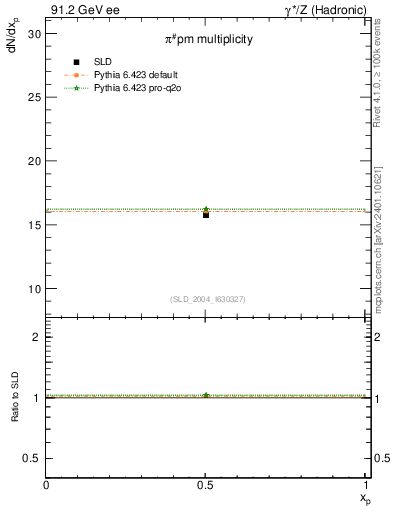 Plot of npi in 91.2 GeV ee collisions