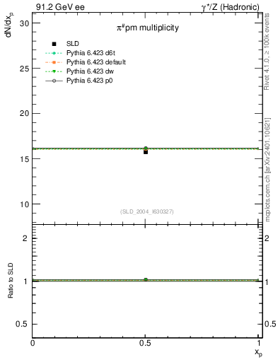 Plot of npi in 91.2 GeV ee collisions